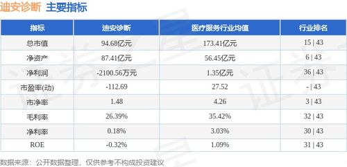 迪安診斷本周上漲3.77%，主力資金凈流入2673.67萬元，研發投入助力業績增長